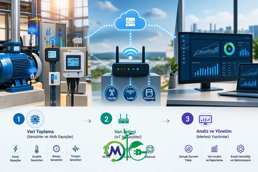 IoT Enerji İzleme Sisteminin Çalışma Mimarisi, Veri Toplama (Sensörler ve Akıllı Sayaçlar) - MRG Teknik Elektrik